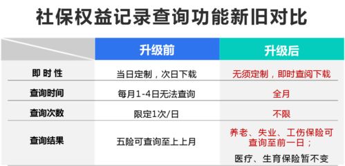 社保權(quán)益記錄迎來(lái)新便利 告別定制，實(shí)時(shí)查詢時(shí)代已來(lái)
